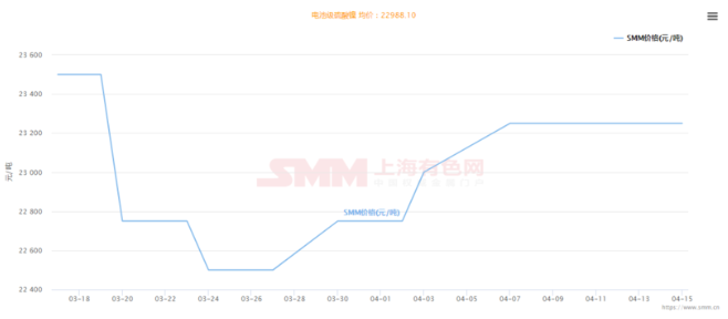 下游需求持續弱勢 電池級硫酸鎳價格三月跌近9%