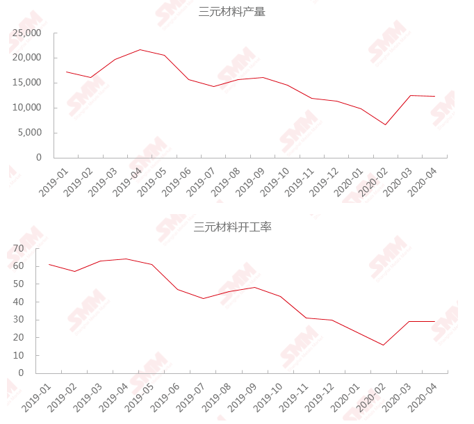 下游需求持續弱勢 電池級硫酸鎳價格三月跌近9%