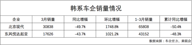 韓系車3月銷量環(huán)比大增 復蘇之路正全方位調(diào)整