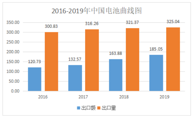 2019年中國電池行業出口分析