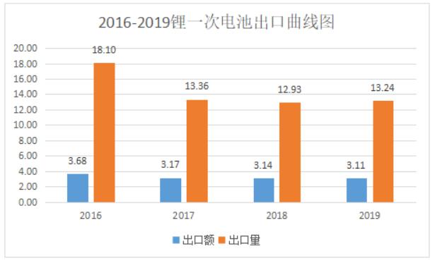 2019年中國電池行業出口分析