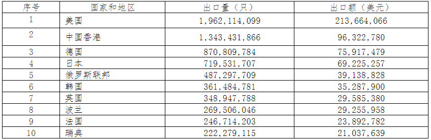 2019年中國電池行業出口分析 2019年中國電池行業出口分析