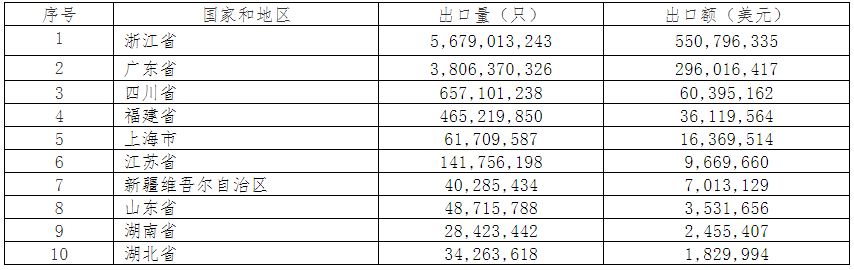 2019年中國電池行業出口分析 2019年中國電池行業出口分析