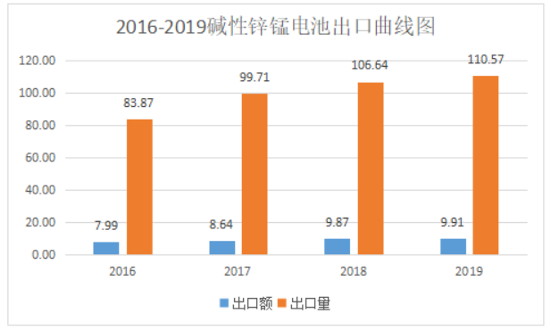 2019年中國電池行業出口分析 2019年中國電池行業出口分析