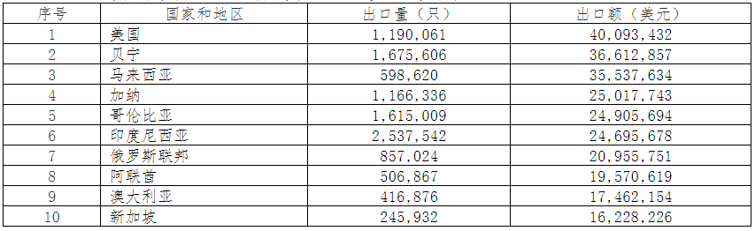 2019年中國電池行業出口分析 2019年中國電池行業出口分析