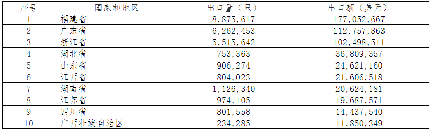 2019年中國電池行業出口分析 2019年中國電池行業出口分析