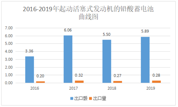 2019年中國電池行業出口分析 2019年中國電池行業出口分析