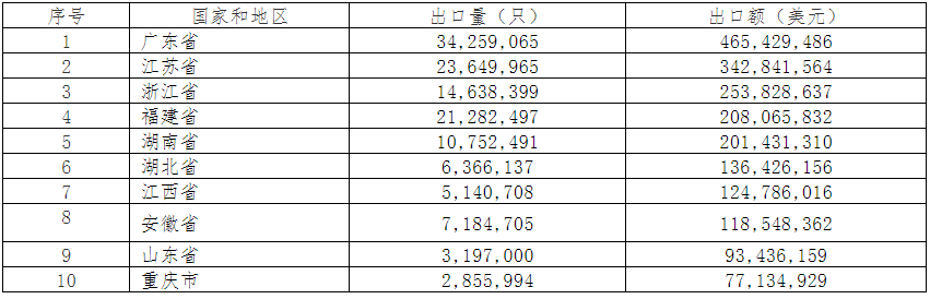2019年中國電池行業出口分析 2019年中國電池行業出口分析