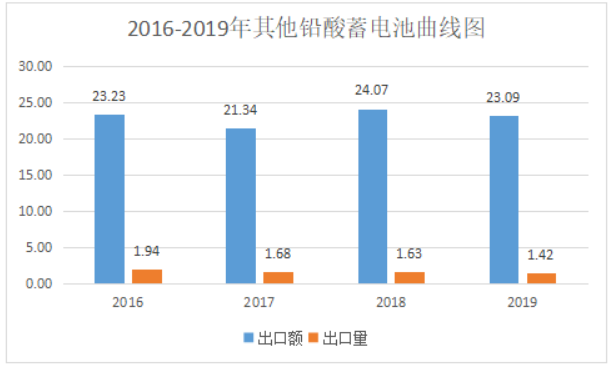 2019年中國電池行業出口分析 2019年中國電池行業出口分析