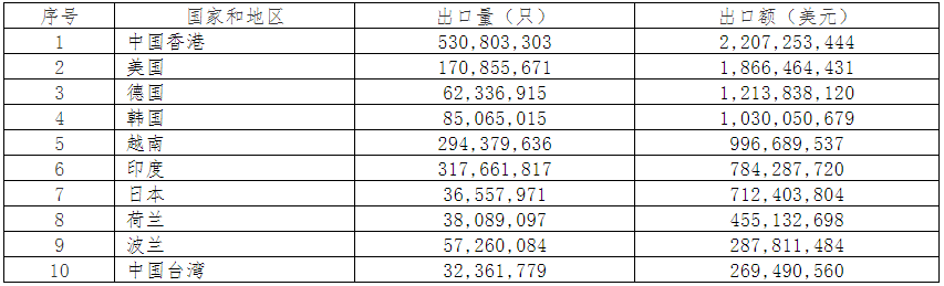 2019年中國電池行業出口分析 2019年中國電池行業出口分析