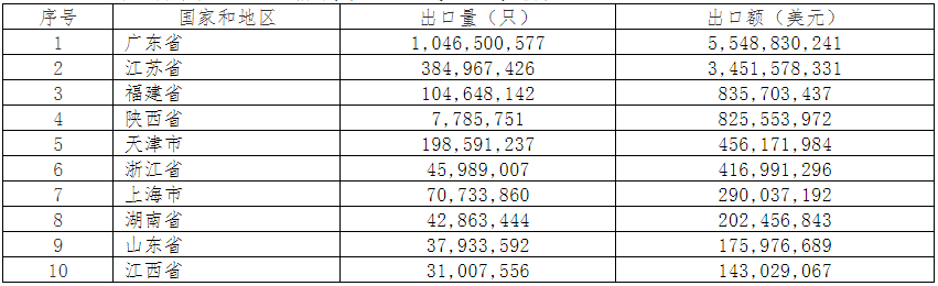 2019年中國電池行業出口分析 2019年中國電池行業出口分析
