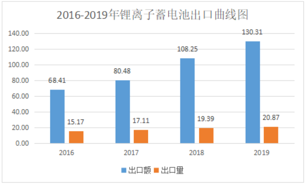 2019年中國電池行業出口分析 2019年中國電池行業出口分析