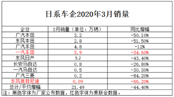 3月銷量日系三強絕對優勢 兩級分化嚴重