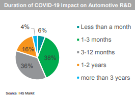 疫情將致今年汽車業研發投入減少13% 行業整合進一步加速