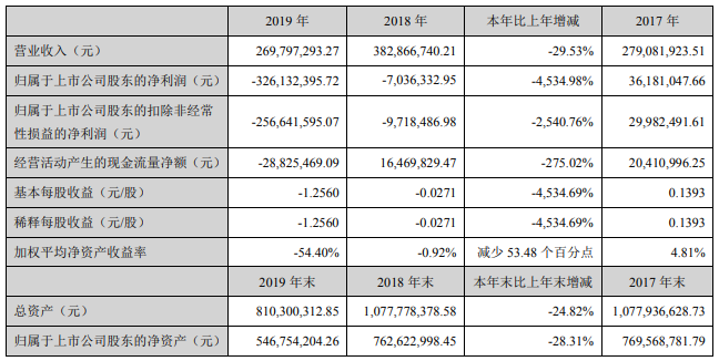 融達鋰業(yè)2019年生產鋰輝石精礦2.73萬噸 累計處理原礦15.7萬噸