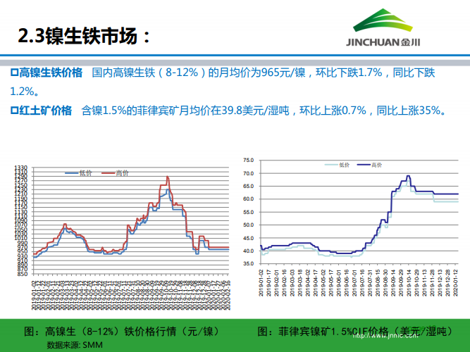 鎳市場月報(bào)
