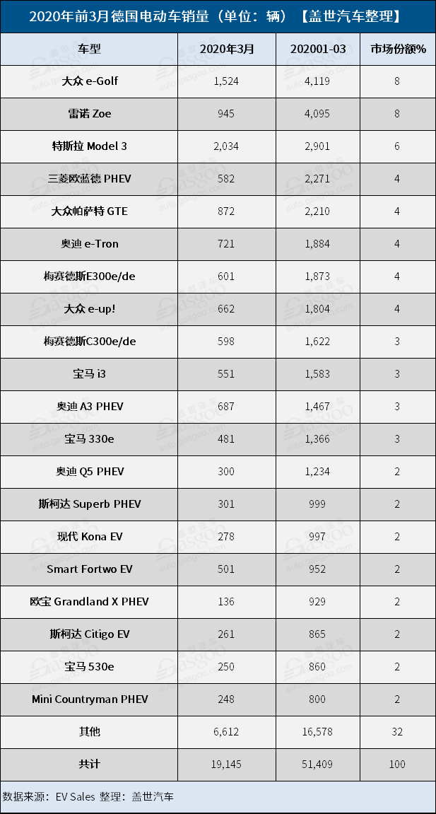 德國3月電動(dòng)車銷量榜：特斯拉Model 3重回榜首