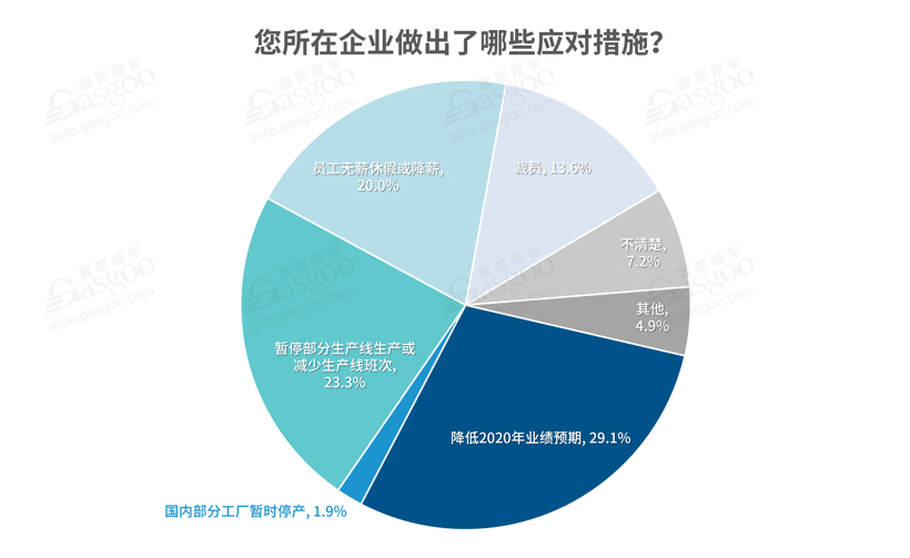 全面復工后 汽車行業掀裁員降薪潮