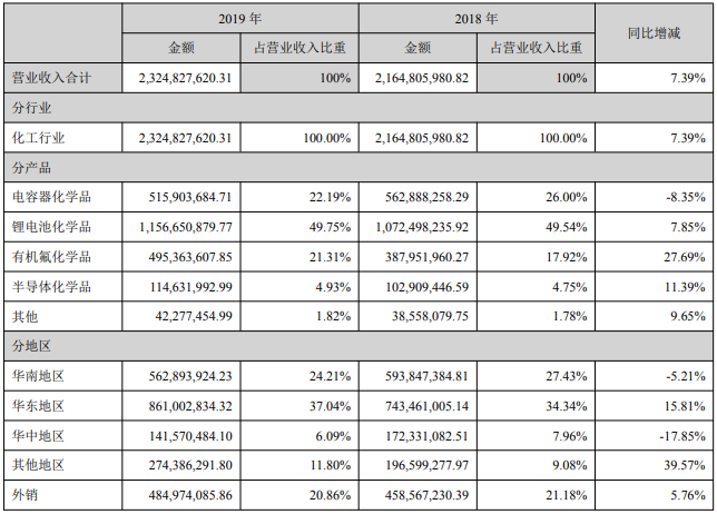 新宙邦營業收入整體情況（單位：元）