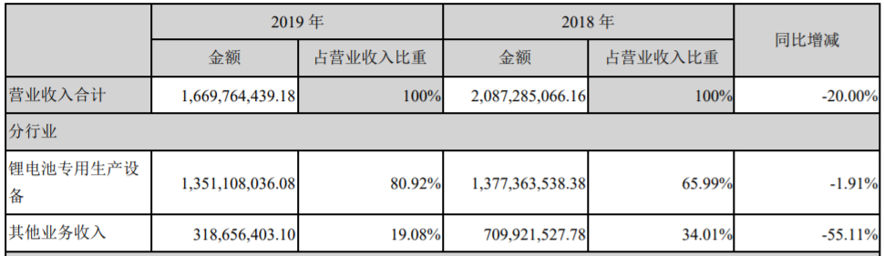 贏合科技營業收入整體情況（單位：元）