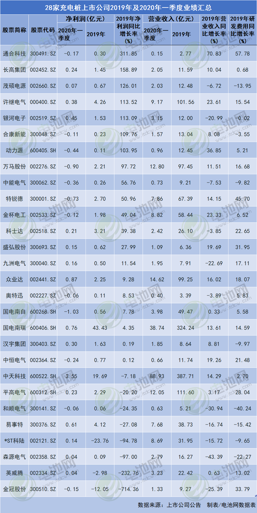 28家充電樁上市公司2019年及2020年一季度業績匯總 28家充電樁上市公司2019年及2020年一季度業績匯總
