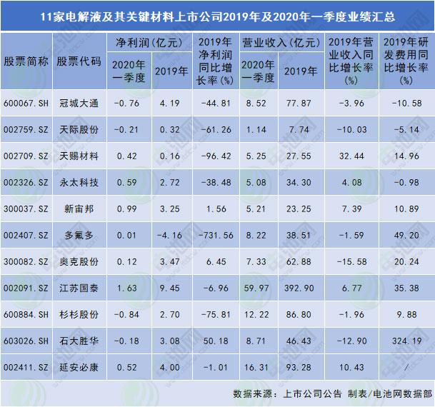 11家電解液及其關鍵材料上市公司2019年及2020年一季度業績匯總