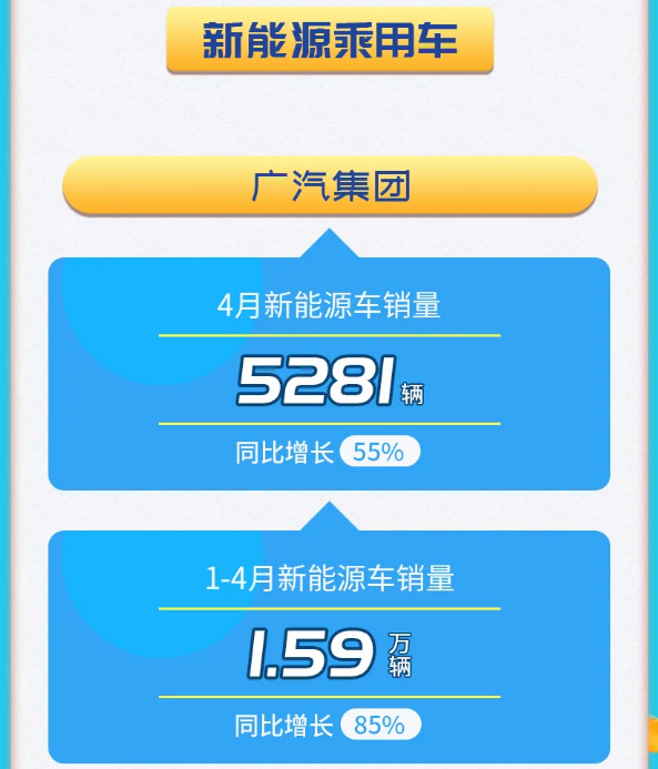 廣汽集團(tuán)4月份新能源車銷量5281輛