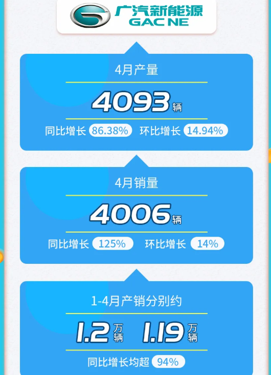 廣汽集團(tuán)4月份新能源車銷量5281輛