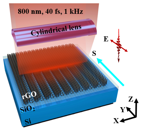 圖1 基于飛秒激光等離子體光刻技術（FPL）的GO薄膜表面微納加工