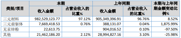 天力鋰能營業收入按產品分類分析（單位：元）