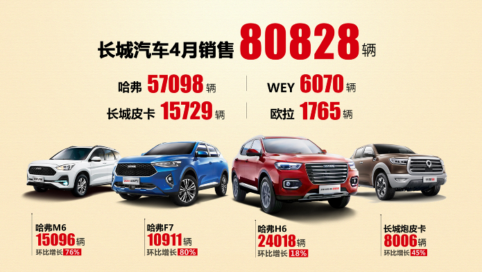 長城汽車發(fā)布2020年4月銷量數(shù)據(jù)