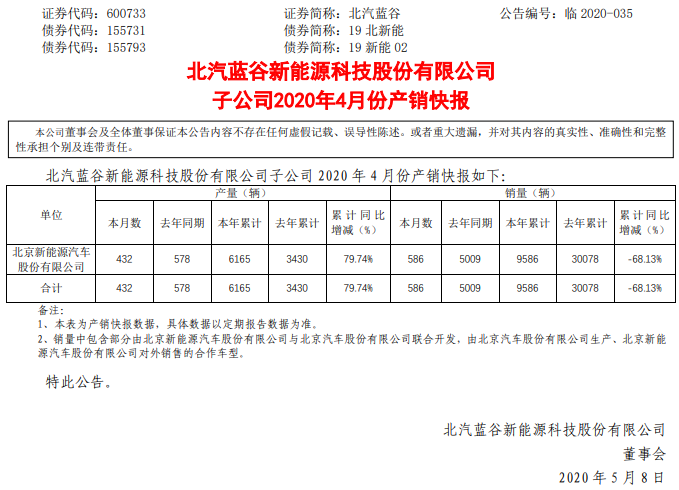 北汽新能源1-4月累計生產(chǎn)6165輛 銷售9586輛