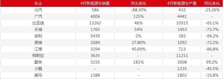 新能源車4月整體表現回暖 企業銷量分化專用車增量明顯