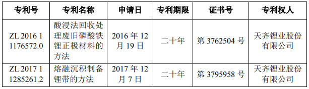 天齊鋰業(yè)獲酸浸法回收處理廢舊磷酸鐵鋰正極材料等2項(xiàng)發(fā)明專利 天齊鋰業(yè)獲酸浸法回收處理廢舊磷酸鐵鋰正極材料等2項(xiàng)發(fā)明專利