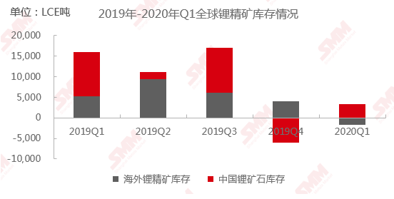 一季度全球鋰礦庫存小幅增加 鋰鹽開工率或開始下調