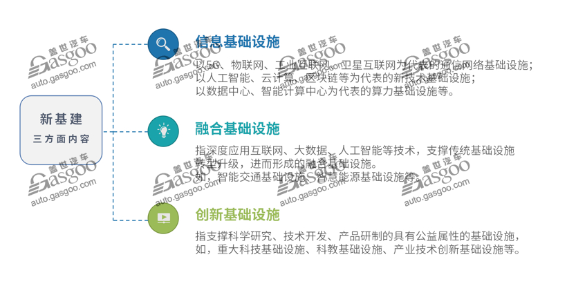 “新基建”風(fēng)口來(lái)襲 汽車產(chǎn)業(yè)投資還需冷靜