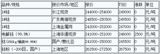 5月18日國內金屬鈷價報價震蕩維穩 5月18日國內金屬鈷價報價震蕩維穩