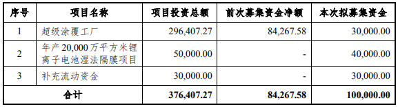 星源材質(zhì)擬發(fā)行可轉(zhuǎn)債募資10億,加碼隔膜主業(yè)