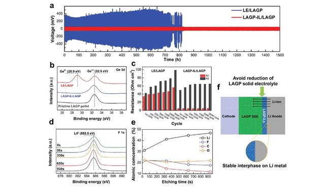 固態電池研究新成果：準固態漿料可使電流密度提高10倍