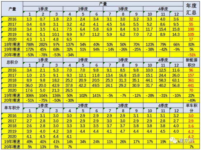 新能源積分實際值計算