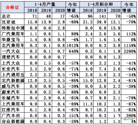企業新能源積分表現分析