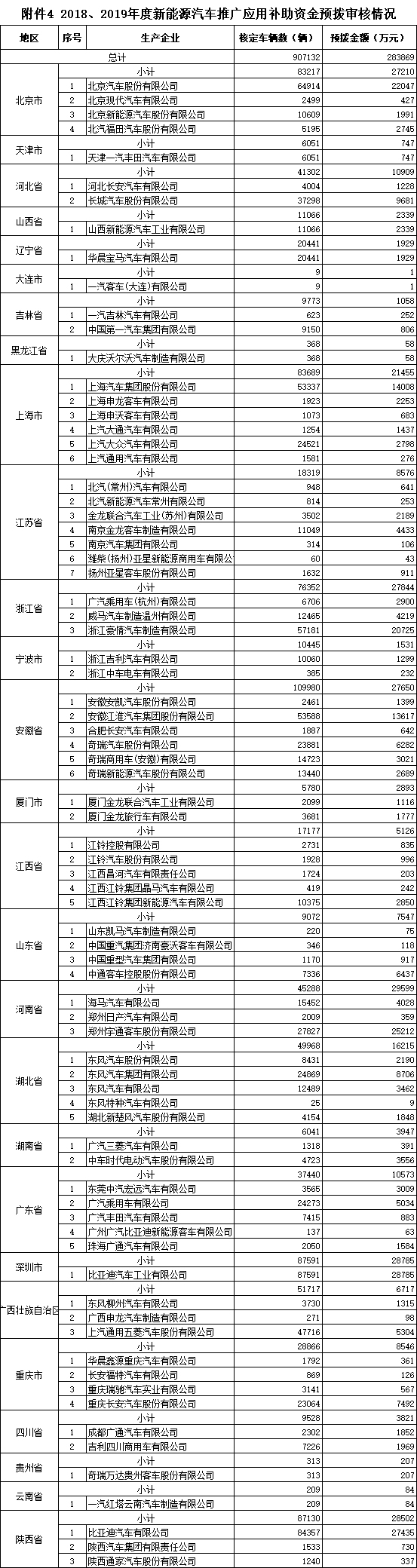2018、2019年完成上牌的車輛的補(bǔ)貼