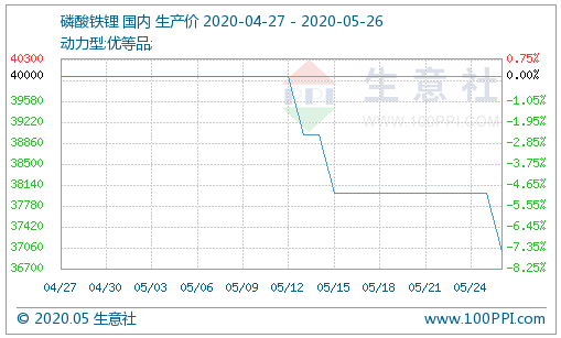 磷酸鐵鋰 磷酸鐵鋰