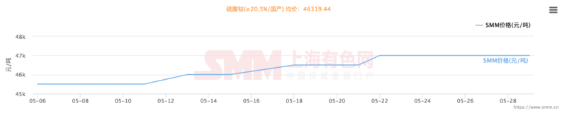 鈷原料短缺疊加三元無回暖跡象 5月SMM硫酸鈷均價漲幅約3% 鈷原料短缺疊加三元無回暖跡象 5月SMM硫酸鈷均價漲幅約3%