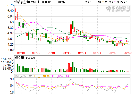 常鋁股份：向國軒高科供應電池箔產品