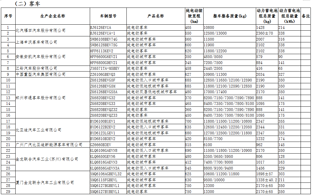 工信部公示第三十二批免征車輛購置稅的新能源汽車車型目錄