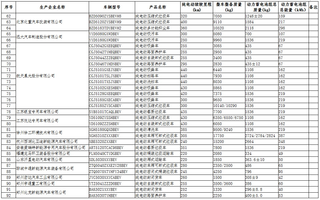 工信部公示第三十二批免征車輛購置稅的新能源汽車車型目錄
