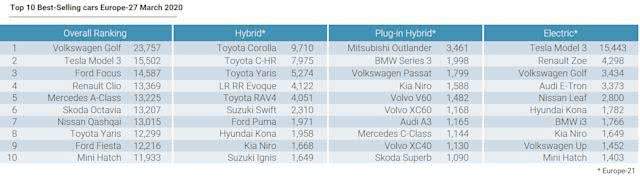 疫情間歐洲多國電動車銷量為何飆升？5月法國電動車份額同比增三倍