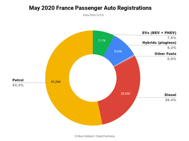 疫情間歐洲多國電動車銷量為何飆升？5月法國電動車份額同比增三倍