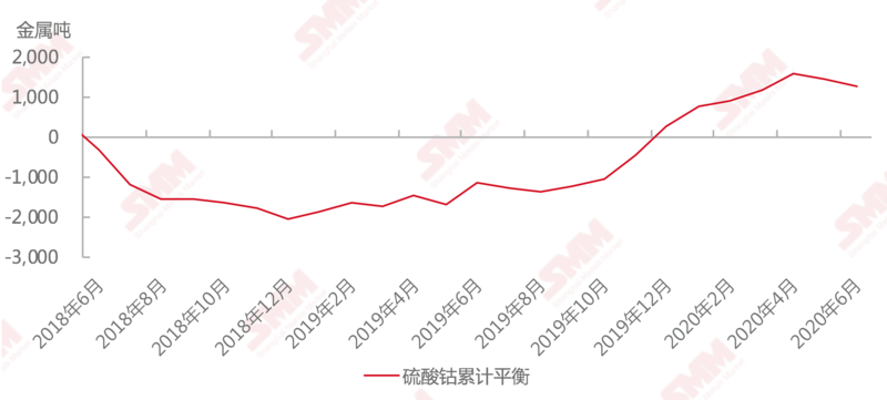 2018年6月至2020年6月(預(yù)期)中國硫酸鈷累計平衡 2018年6月至2020年6月(預(yù)期)中國硫酸鈷累計平衡